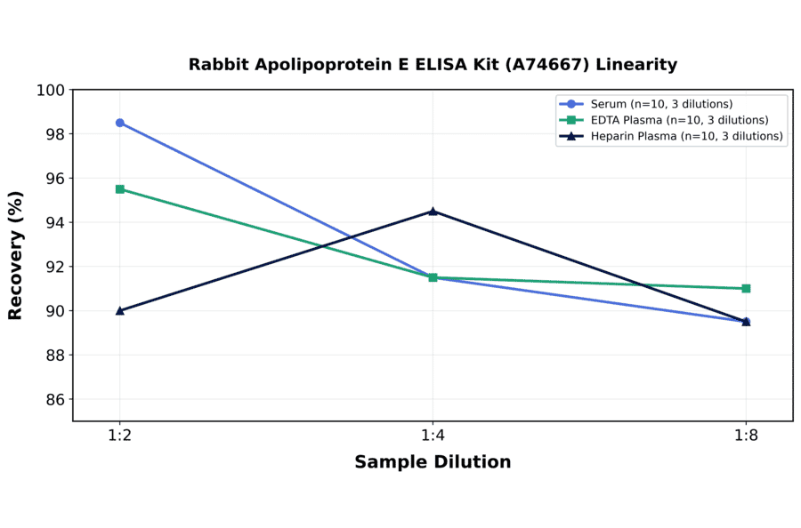 Linearity - Rabbit Apolipoprotein E ELISA Kit (A74667) - Antibodies.com
