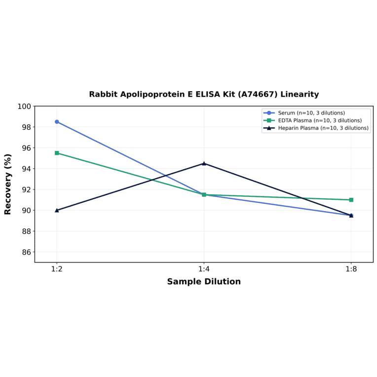 Linearity - Rabbit Apolipoprotein E ELISA Kit (A74667) - Antibodies.com