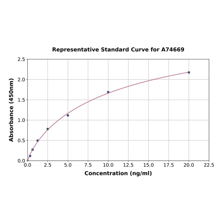 Standard Curve - Human Renin Receptor ELISA Kit (A74669) - Antibodies.com