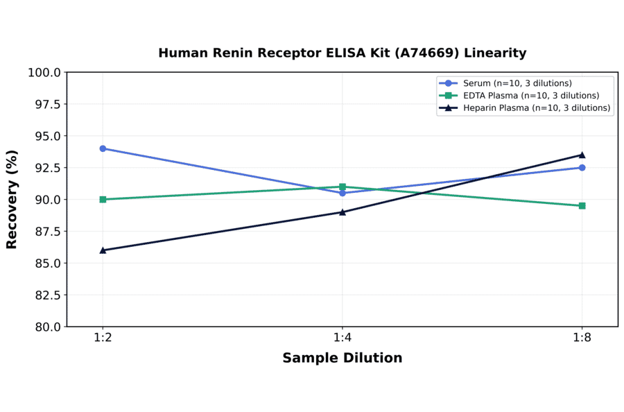 Linearity - Human Renin Receptor ELISA Kit (A74669) - Antibodies.com