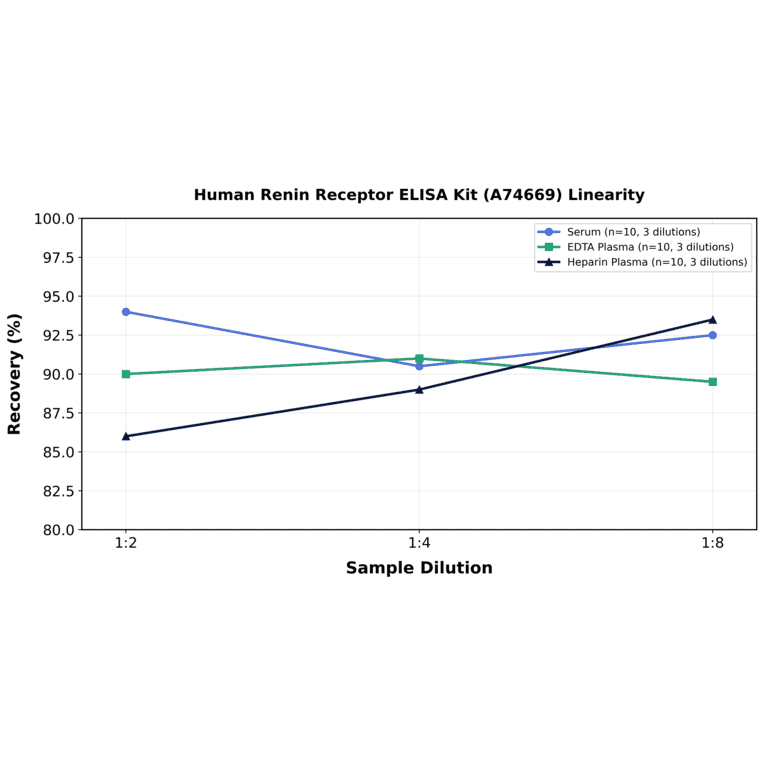 Linearity - Human Renin Receptor ELISA Kit (A74669) - Antibodies.com