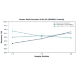 Linearity - Human Renin Receptor ELISA Kit (A74669) - Antibodies.com
