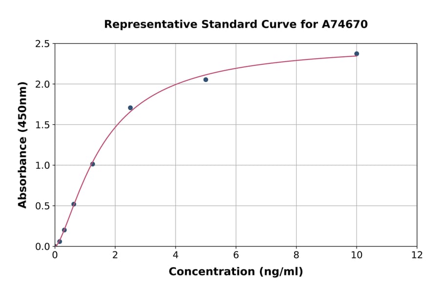 Standard Curve - Mouse Renin Receptor ELISA Kit (A74670) - Antibodies.com