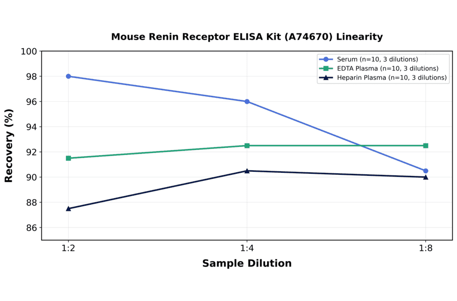 Linearity - Mouse Renin Receptor ELISA Kit (A74670) - Antibodies.com