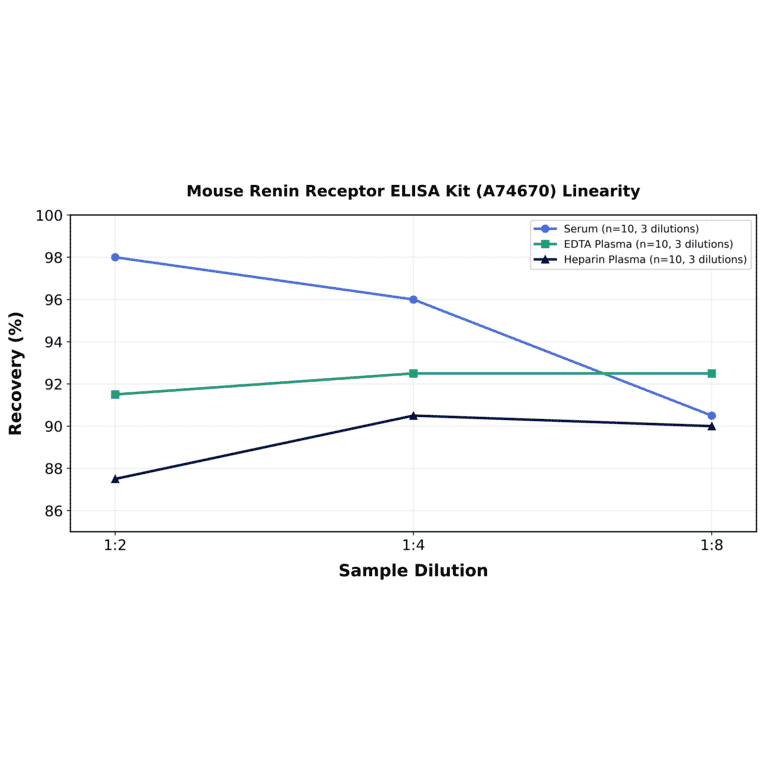 Linearity - Mouse Renin Receptor ELISA Kit (A74670) - Antibodies.com