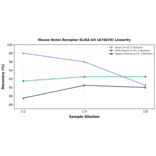 Linearity - Mouse Renin Receptor ELISA Kit (A74670) - Antibodies.com