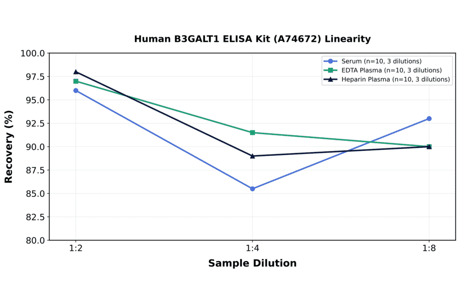 Linearity - Human B3GALT1 ELISA Kit (A74672) - Antibodies.com