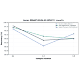 Linearity - Human B3GALT1 ELISA Kit (A74672) - Antibodies.com