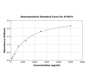 Standard Curve - Mouse B4galt1 ELISA Kit (A74674) - Antibodies.com