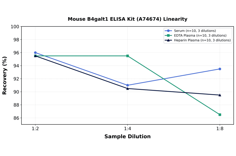 Linearity - Mouse B4galt1 ELISA Kit (A74674) - Antibodies.com