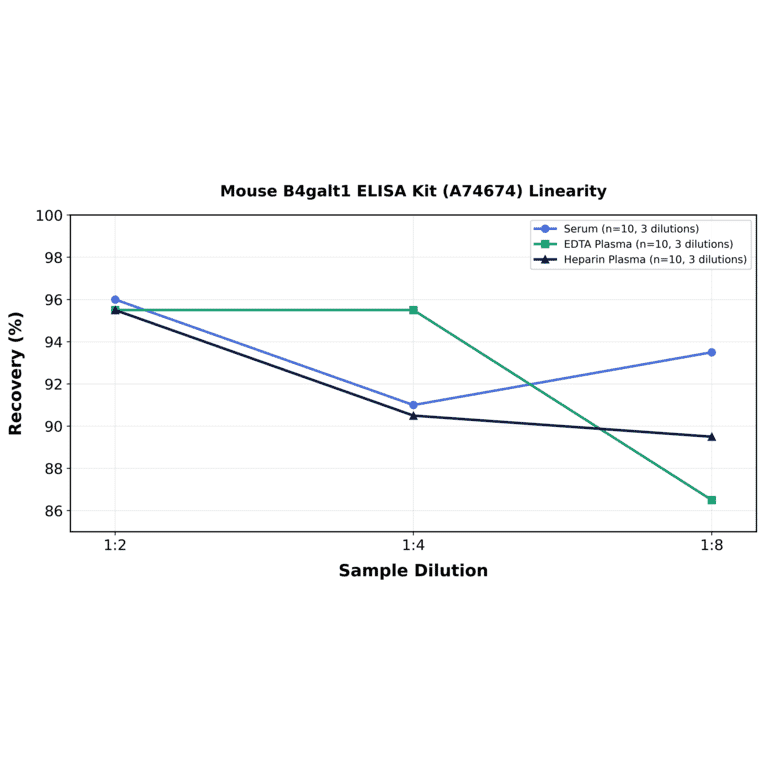 Linearity - Mouse B4galt1 ELISA Kit (A74674) - Antibodies.com