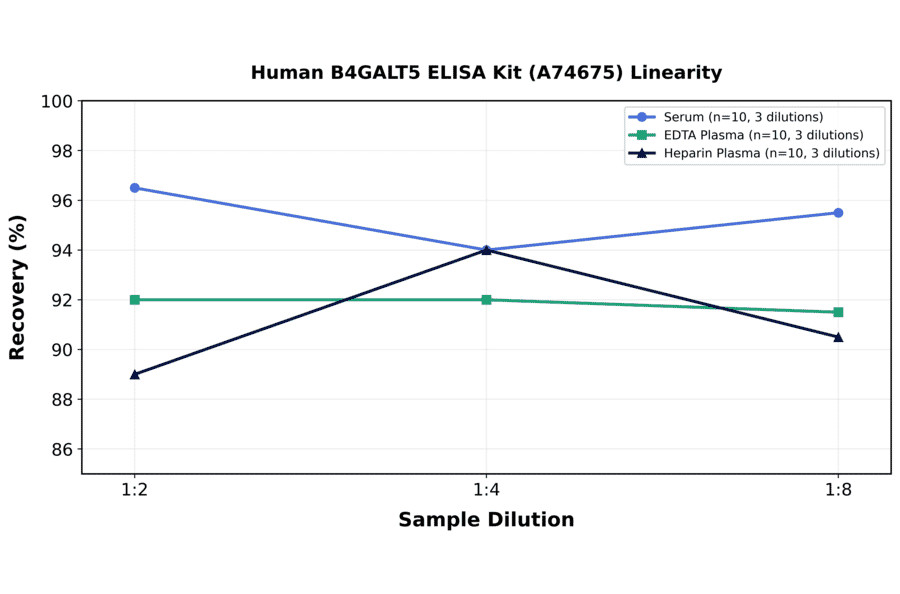 Linearity - Human B4GALT5 ELISA Kit (A74675) - Antibodies.com
