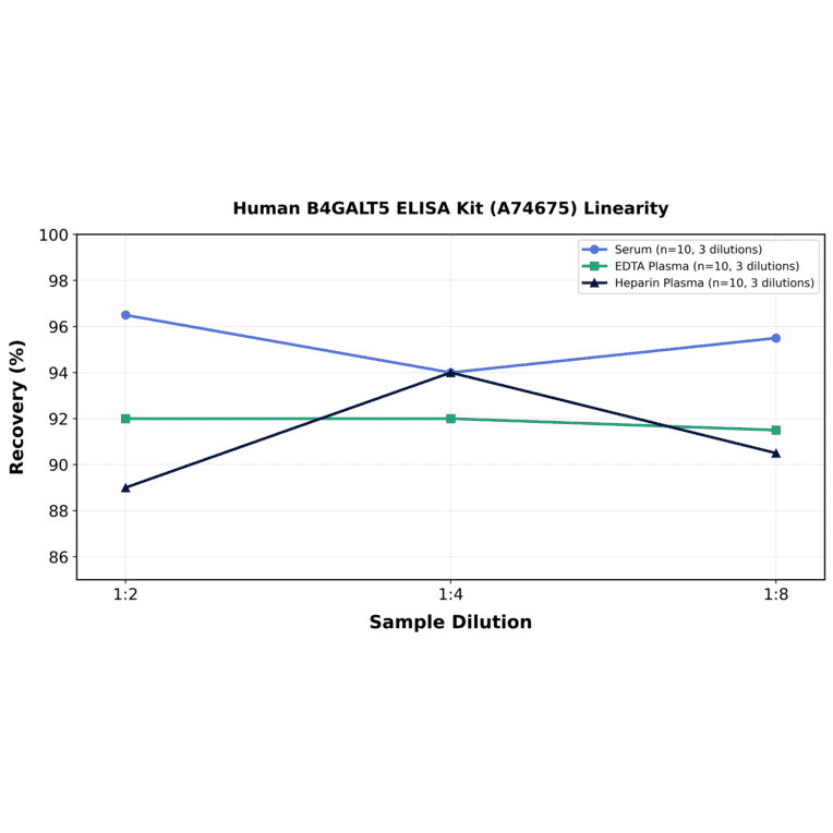 Linearity - Human B4GALT5 ELISA Kit (A74675) - Antibodies.com