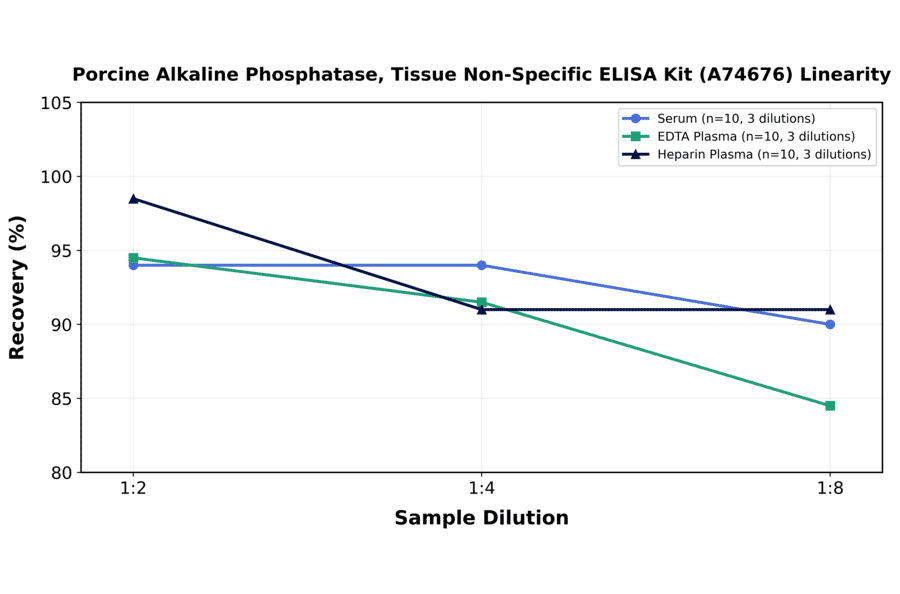 Linearity - Porcine Alkaline Phosphatase, Tissue Non-Specific ELISA Kit (A74676) - Antibodies.com