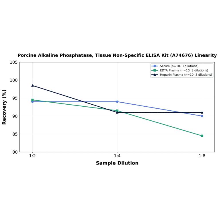 Linearity - Porcine Alkaline Phosphatase, Tissue Non-Specific ELISA Kit (A74676) - Antibodies.com