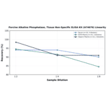 Linearity - Porcine Alkaline Phosphatase, Tissue Non-Specific ELISA Kit (A74676) - Antibodies.com