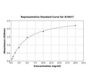 Standard Curve - Human BPR ELISA Kit (A74677) - Antibodies.com