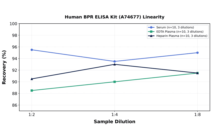 Linearity - Human BPR ELISA Kit (A74677) - Antibodies.com