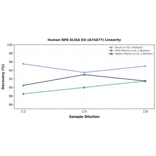 Linearity - Human BPR ELISA Kit (A74677) - Antibodies.com