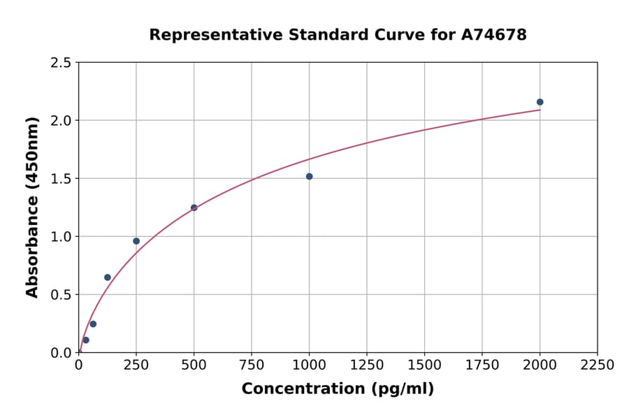 Standard Curve - Porcine BDNF ELISA Kit (A74678) - Antibodies.com