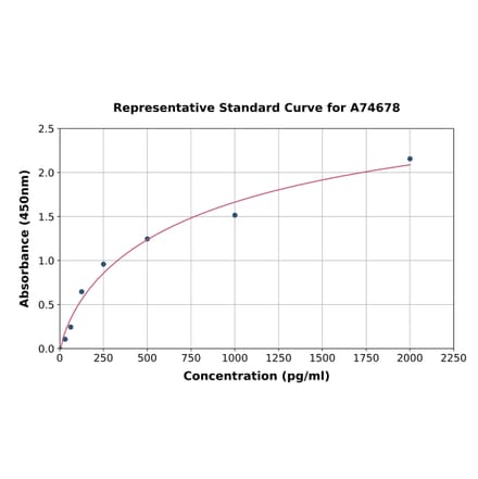 Standard Curve - Porcine BDNF ELISA Kit (A74678) - Antibodies.com