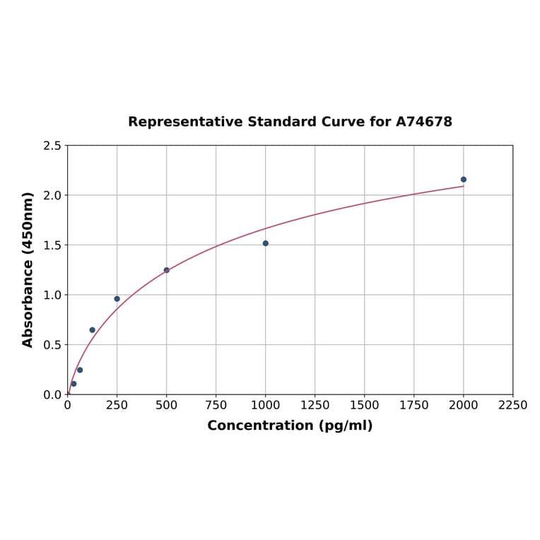 Standard Curve - Porcine BDNF ELISA Kit (A74678) - Antibodies.com