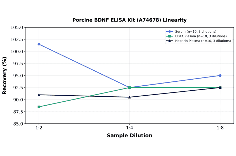 Linearity - Porcine BDNF ELISA Kit (A74678) - Antibodies.com