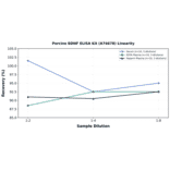 Linearity - Porcine BDNF ELISA Kit (A74678) - Antibodies.com