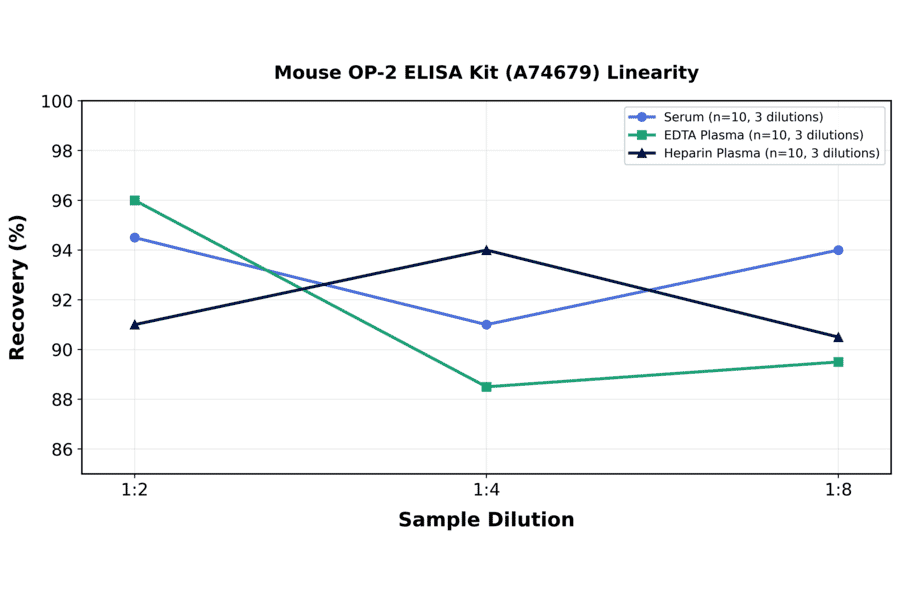Linearity - Mouse OP-2 ELISA Kit (A74679) - Antibodies.com