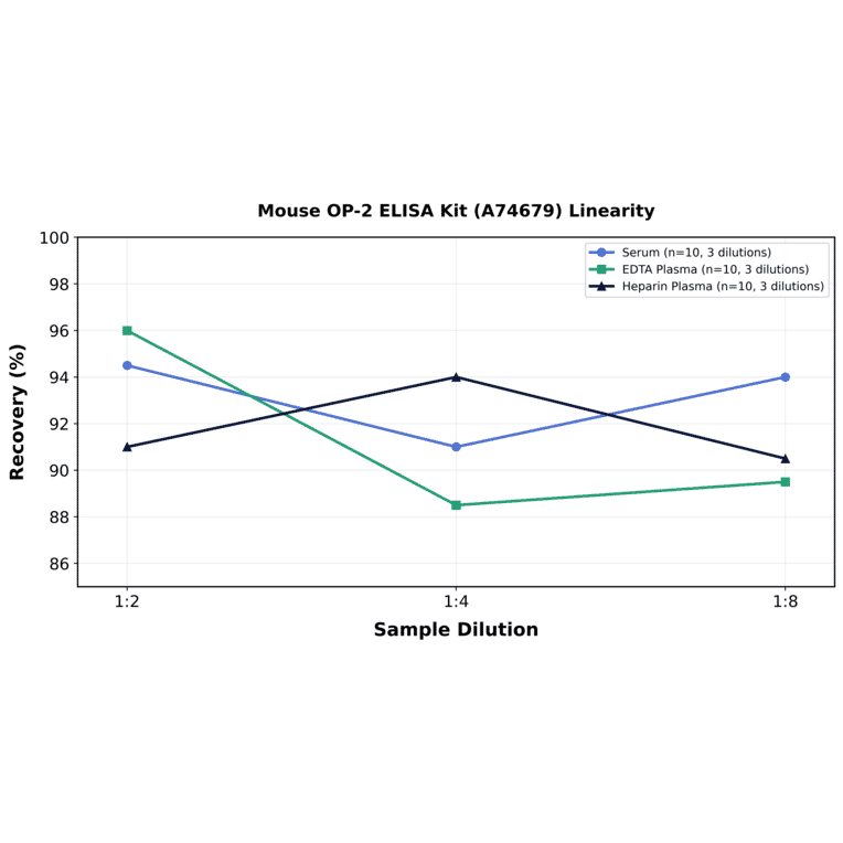 Linearity - Mouse OP-2 ELISA Kit (A74679) - Antibodies.com