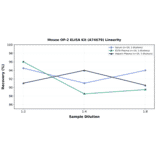 Linearity - Mouse OP-2 ELISA Kit (A74679) - Antibodies.com
