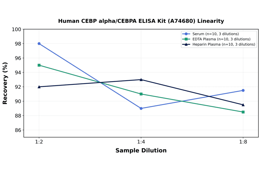 Linearity - Human CEBP alpha/CEBPA ELISA Kit (A74680) - Antibodies.com