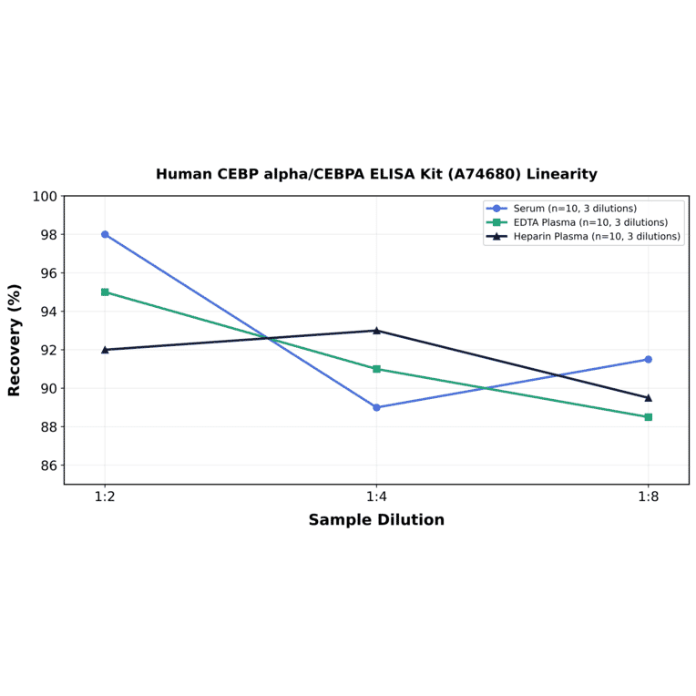 Linearity - Human CEBP alpha/CEBPA ELISA Kit (A74680) - Antibodies.com