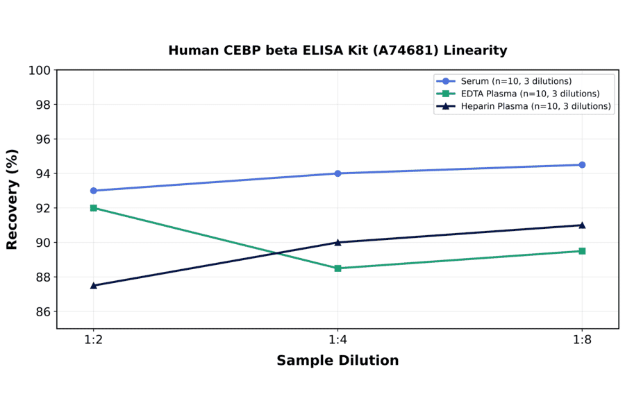Linearity - Human CEBP beta ELISA Kit (A74681) - Antibodies.com