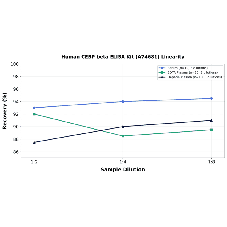 Linearity - Human CEBP beta ELISA Kit (A74681) - Antibodies.com