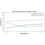 Linearity - Human CEBP beta ELISA Kit (A74681) - Antibodies.com