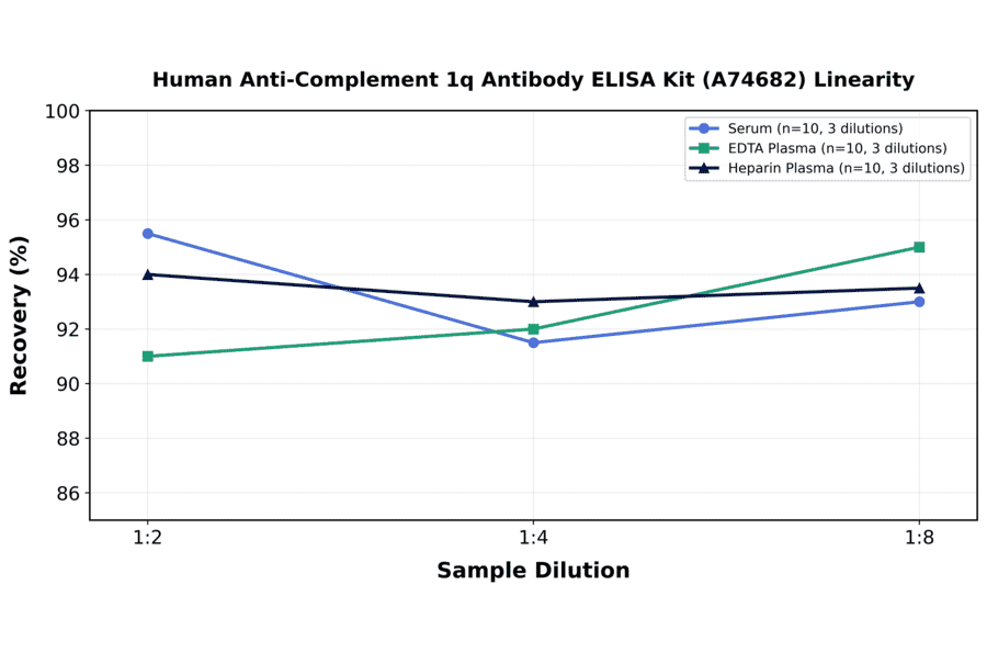 Linearity - Human Anti-Complement 1q Antibody ELISA Kit (A74682) - Antibodies.com