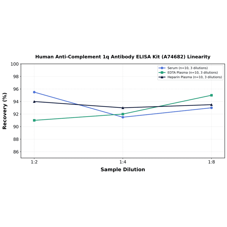 Linearity - Human Anti-Complement 1q Antibody ELISA Kit (A74682) - Antibodies.com