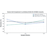 Linearity - Human Anti-Complement 1q Antibody ELISA Kit (A74682) - Antibodies.com