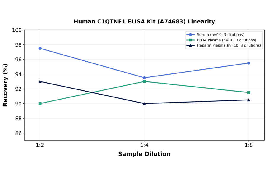 Linearity - Human C1QTNF1 ELISA Kit (A74683) - Antibodies.com