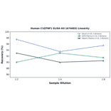 Linearity - Human C1QTNF1 ELISA Kit (A74683) - Antibodies.com