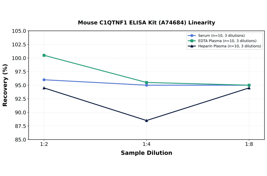 Linearity - Mouse C1QTNF1 ELISA Kit (A74684) - Antibodies.com