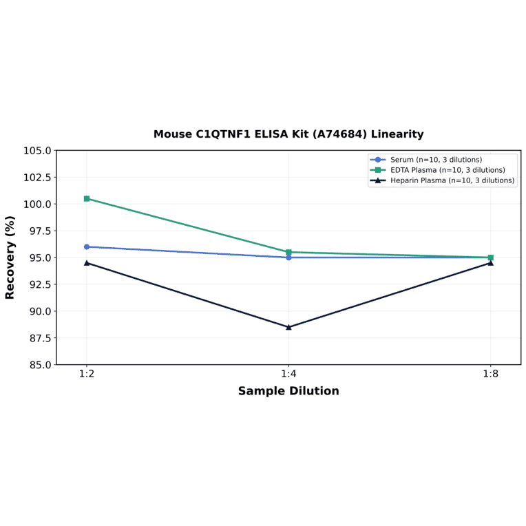 Linearity - Mouse C1QTNF1 ELISA Kit (A74684) - Antibodies.com