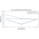 Linearity - Mouse C1QTNF1 ELISA Kit (A74684) - Antibodies.com