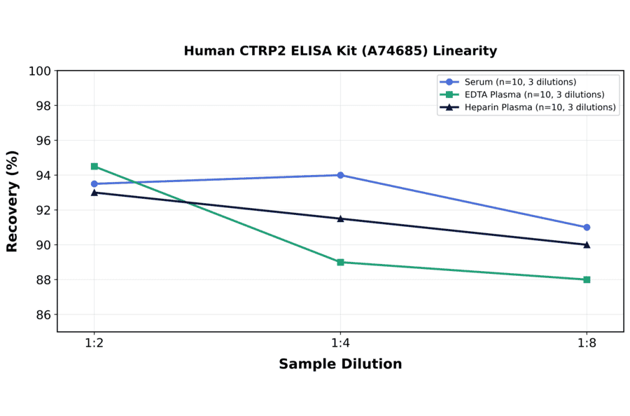 Linearity - Human CTRP2 ELISA Kit (A74685) - Antibodies.com