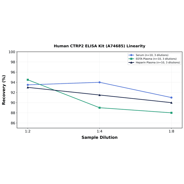 Linearity - Human CTRP2 ELISA Kit (A74685) - Antibodies.com