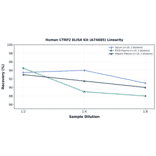 Linearity - Human CTRP2 ELISA Kit (A74685) - Antibodies.com