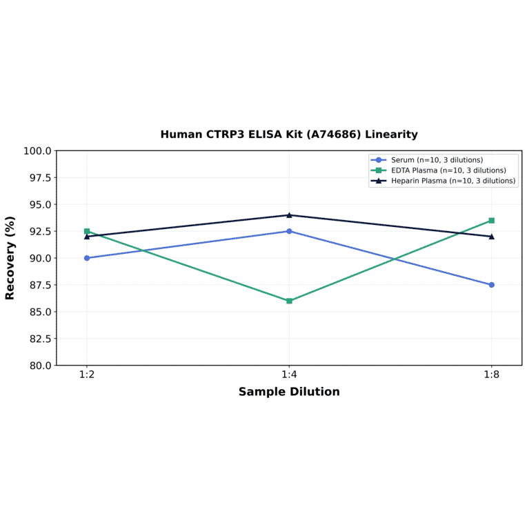 Linearity - Human CTRP3 ELISA Kit (A74686) - Antibodies.com