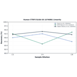 Linearity - Human CTRP3 ELISA Kit (A74686) - Antibodies.com