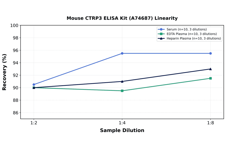 Linearity - Mouse CTRP3 ELISA Kit (A74687) - Antibodies.com